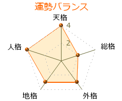 白鳥世明 の画数・良運
