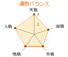 谷内田章夫 の画数・良運