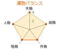 坂巻佑 の画数・良運