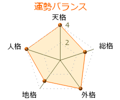 齊藤正人 の画数・良運