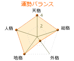 内間康平 の画数・良運